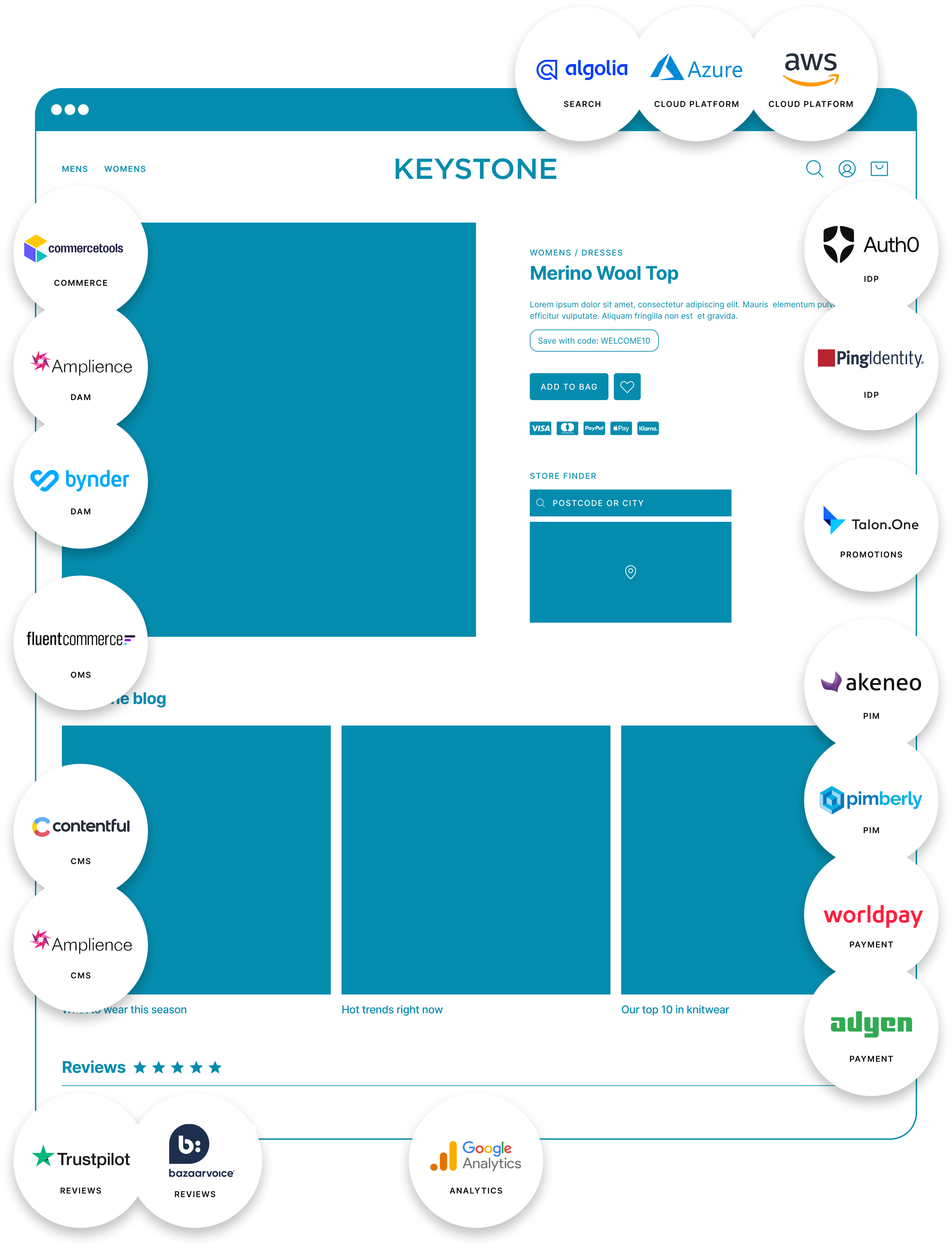 A diagram showing the Keystone technology stack which includes: search = Algolia, cloud platform = Azure and AWS, IDP = Auth0 and PingIdentity, promotions = TalonOne, PIM = Akeneo and Pimberly, payment = Worldpay and Adyen, analytics = Google Analytics, reviews = TrustPilot and Bazaarvoice, CMS = Contentful and Amplience, OMS = FluentCommerce, DAM = Amplience and Bynder, Commerce = CommerceTools